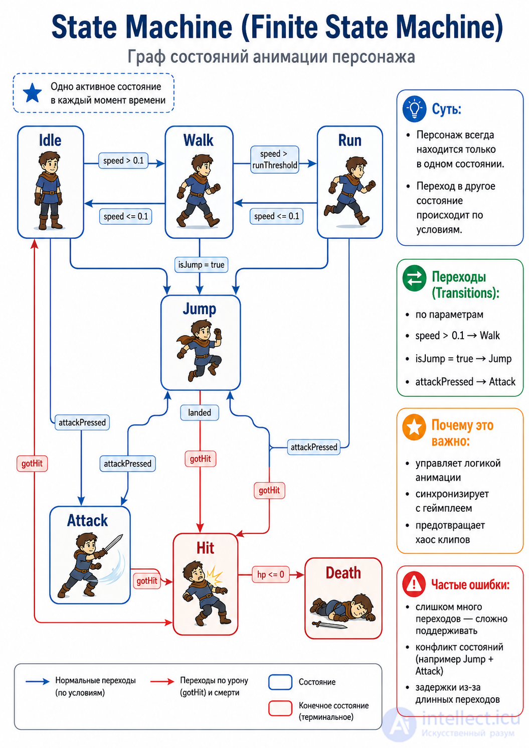 Animation in Game Design: From Theory to Practical Solutions