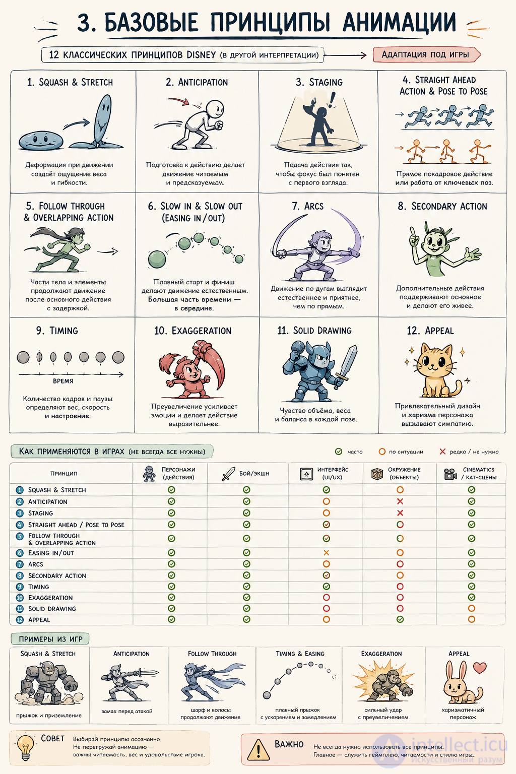 Animation in Game Design: From Theory to Practical Solutions