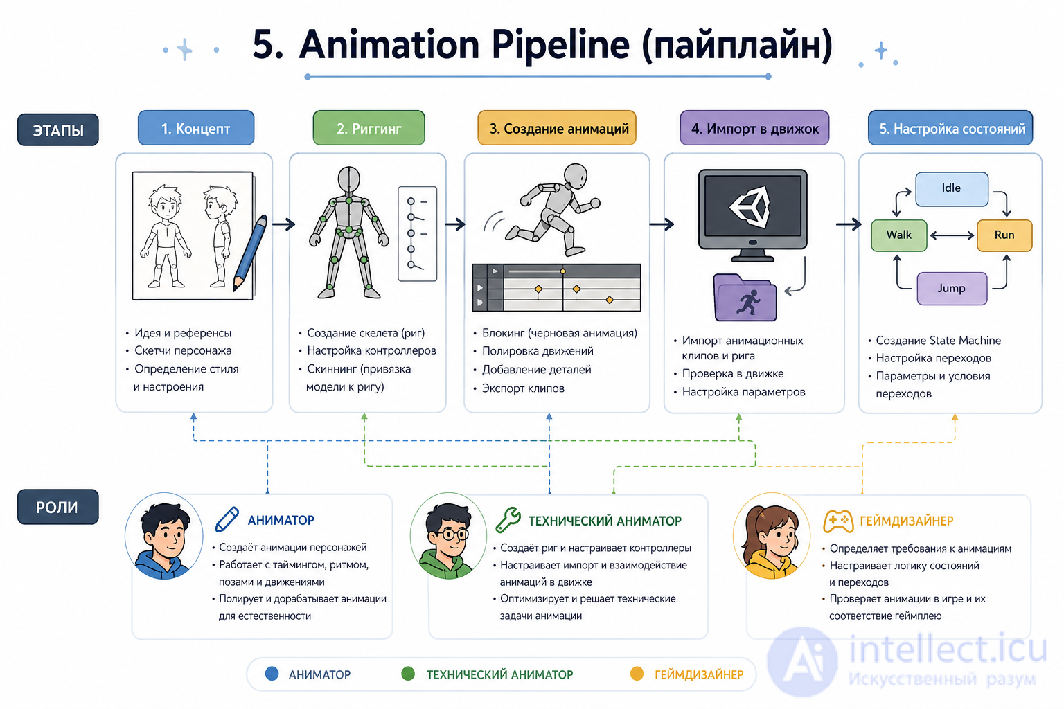 Animation in Game Design: From Theory to Practical Solutions