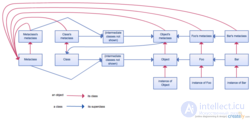 Metamodel, metamodelling, metaclass and metaobject