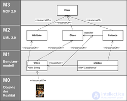 Metamodel, metamodelling, metaclass and metaobject
