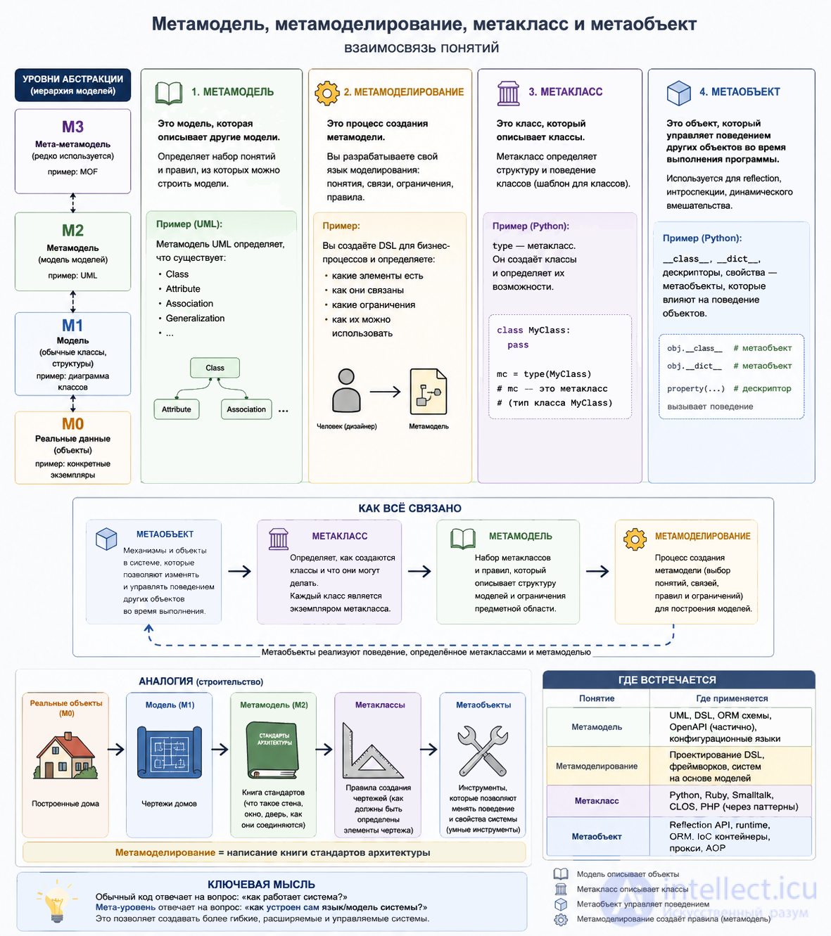 Metamodel, metamodelling, metaclass and metaobject