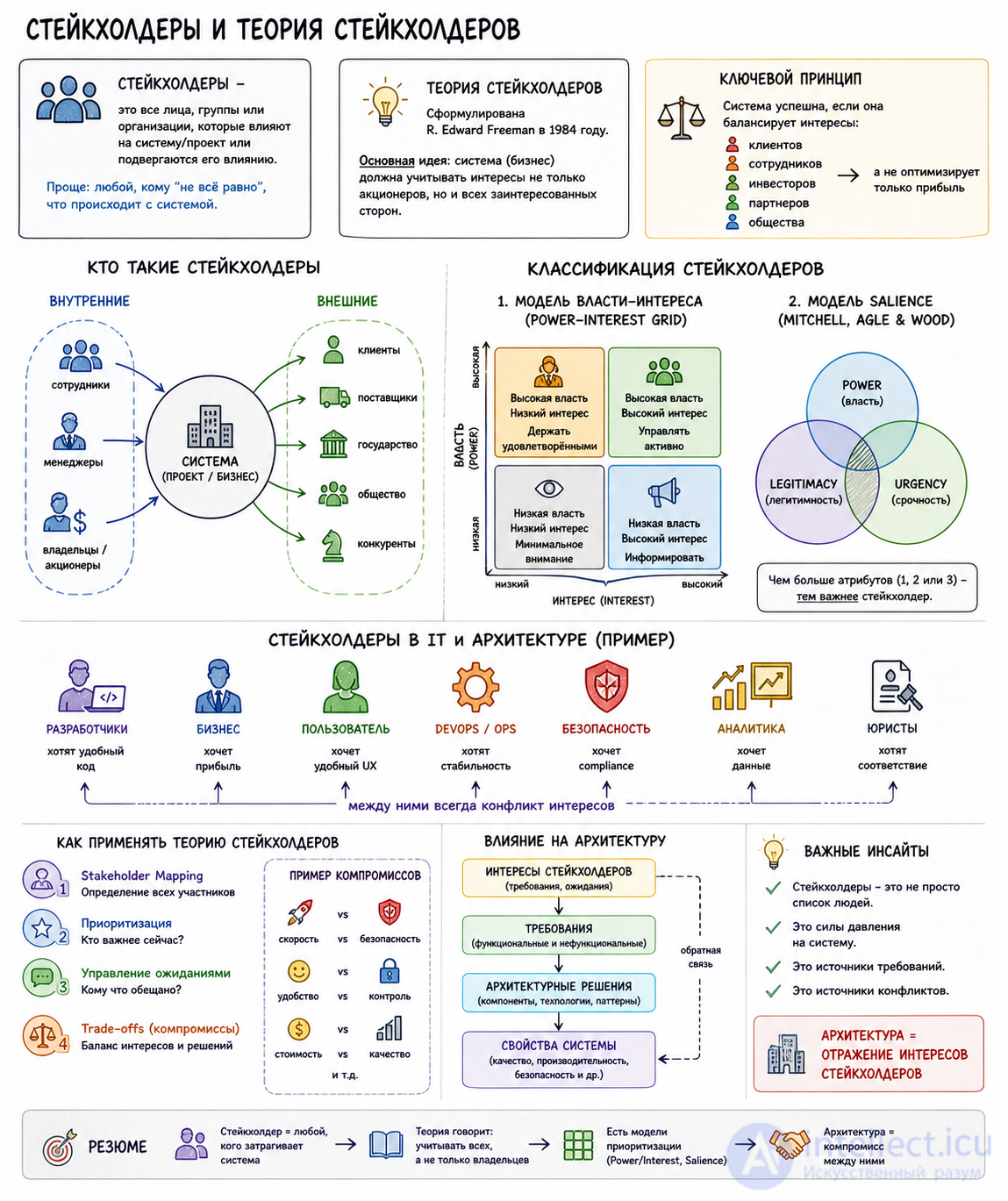Stakeholder Theory