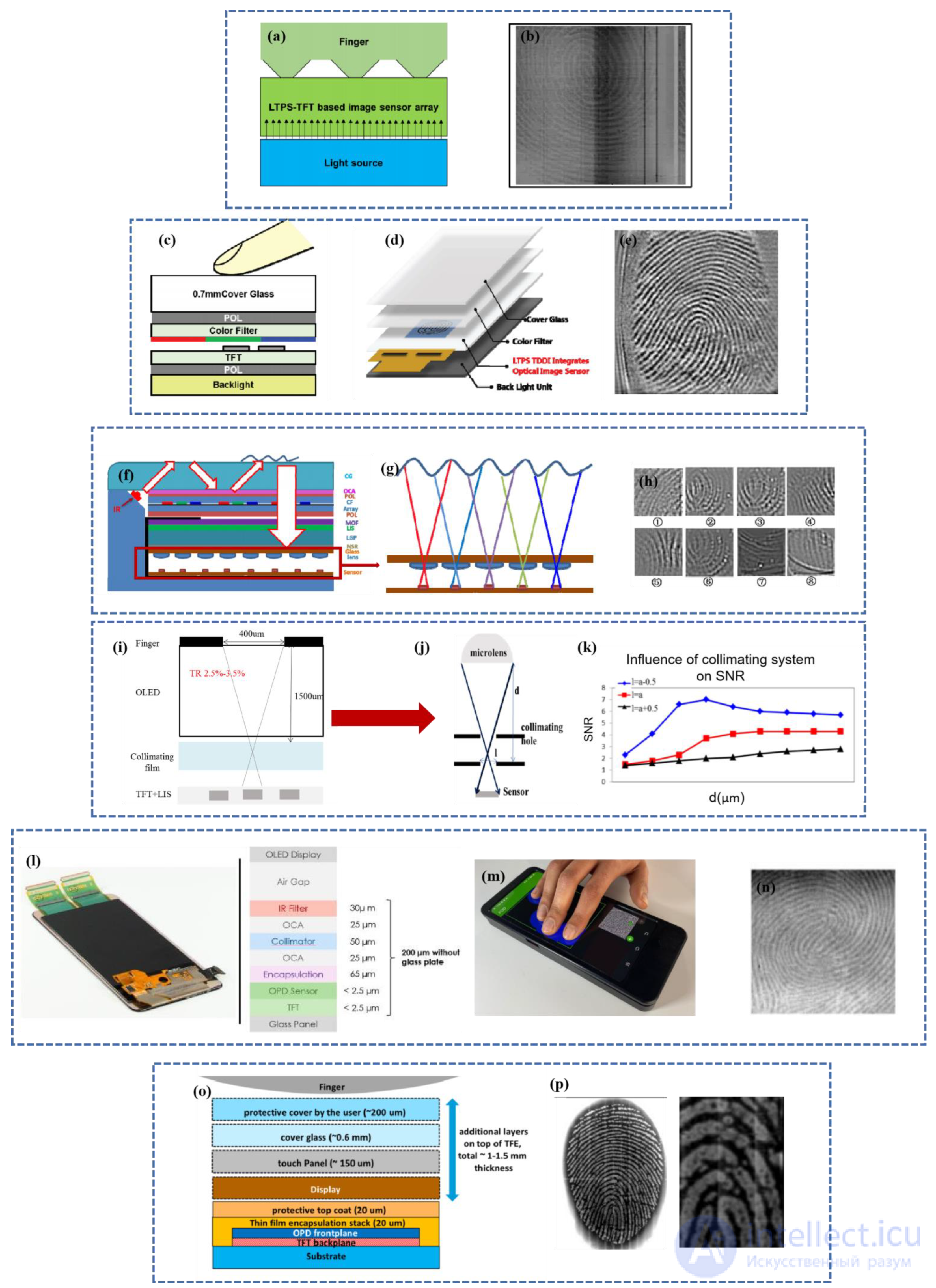 Fingerprint Sensors: Types, Design and Operating Principles