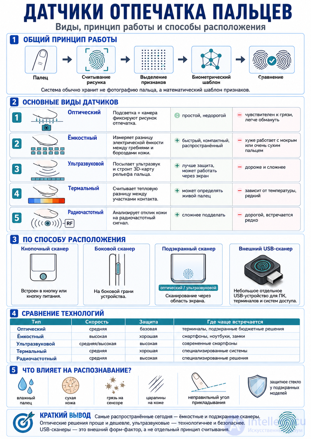 Fingerprint Sensors: Types, Design and Operating Principles