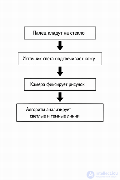 Fingerprint Sensors: Types, Design and Operating Principles