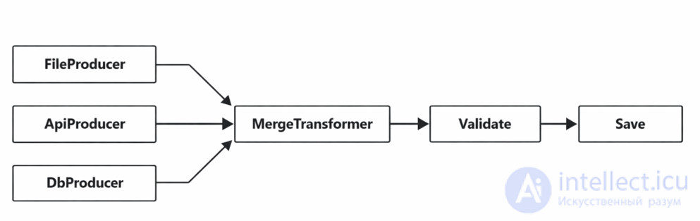 Pipeline Architecture: Concept, Examples, Pros and Cons