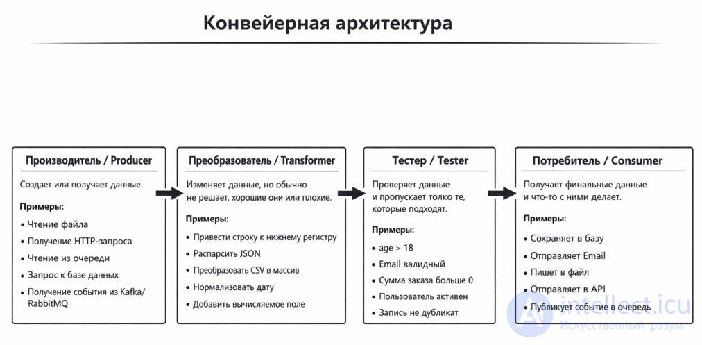 Pipeline Architecture: Concept, Examples, Pros and Cons