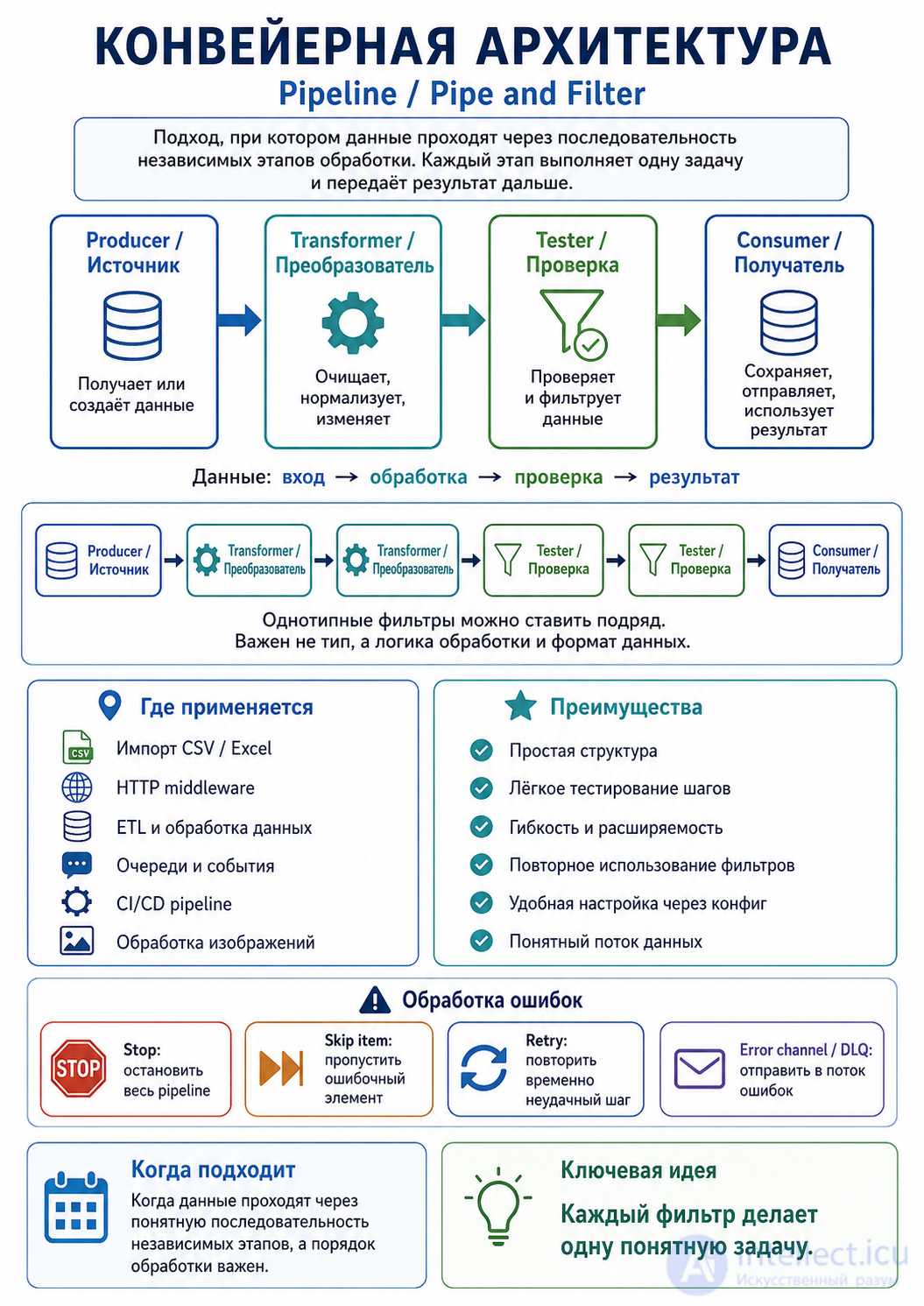 Pipeline Architecture: Concept, Examples, Pros and Cons