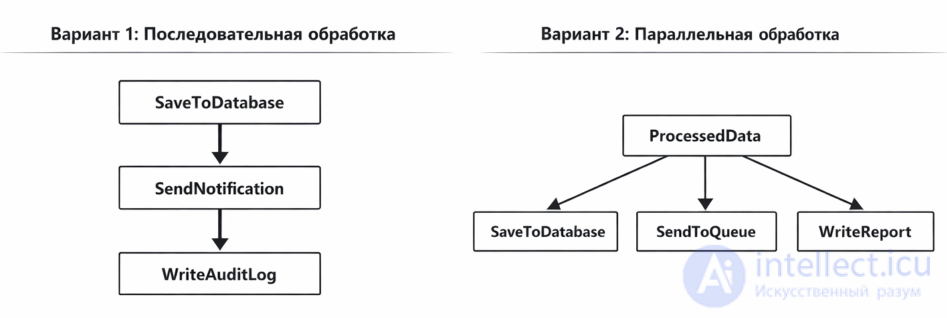 Pipeline Architecture: Concept, Examples, Pros and Cons