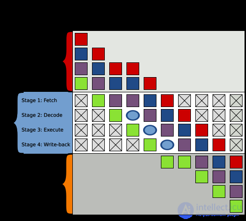 Instruction Pipelining in a Processor or Microcontroller