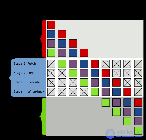 Instruction Pipelining in a Processor or Microcontroller
