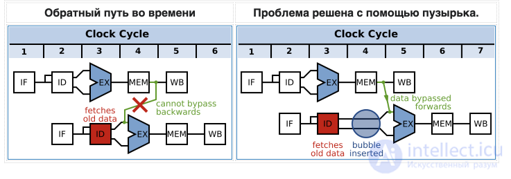 Pipeline Stall (Bubble) in the Instruction Pipeline