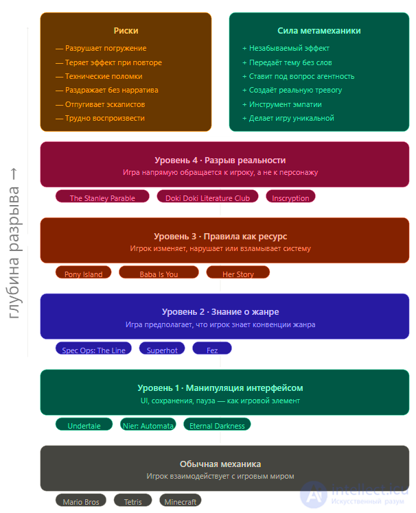 Metamechanics in Game Development: The Game Above the Game