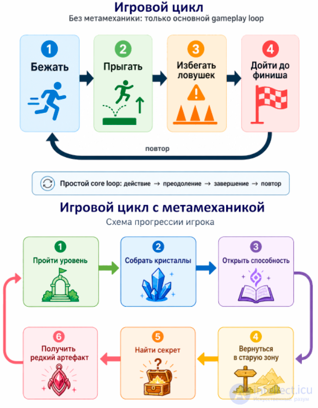 Metamechanics in Game Development: The Game Above the Game