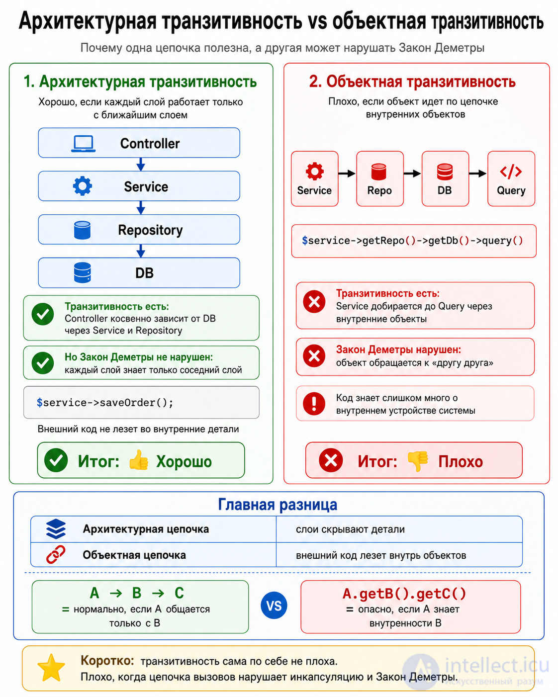 Transitivity of Relations and Sets in Programming