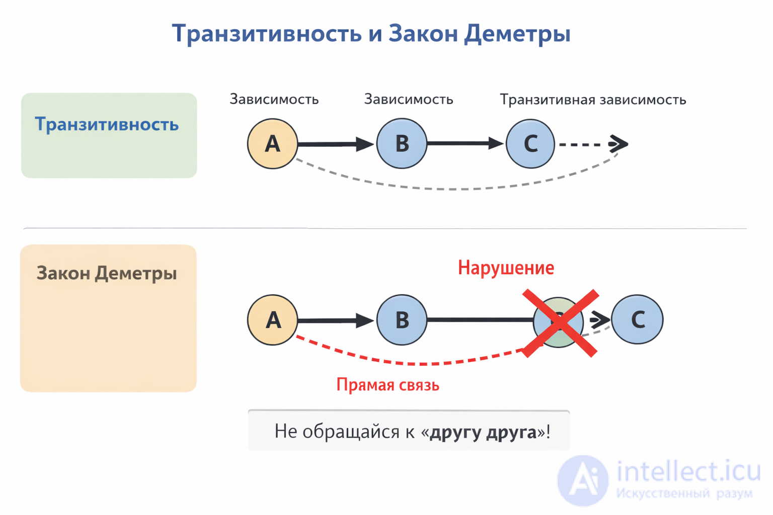 Transitivity of Relations and Sets in Programming