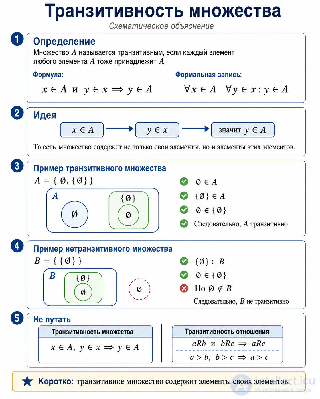 Transitivity of Relations and Sets in Programming