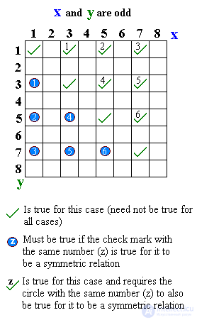 Symmetric relation in mathematics