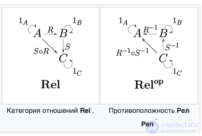 Rel — the category of correspondences (relations) between sets in mathematics