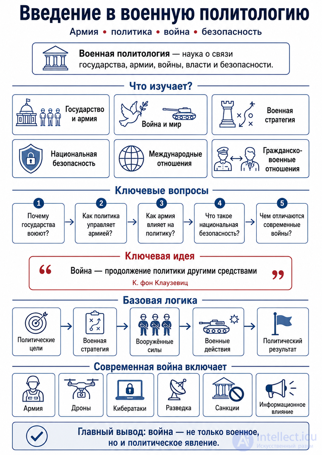Introduction to military political science
