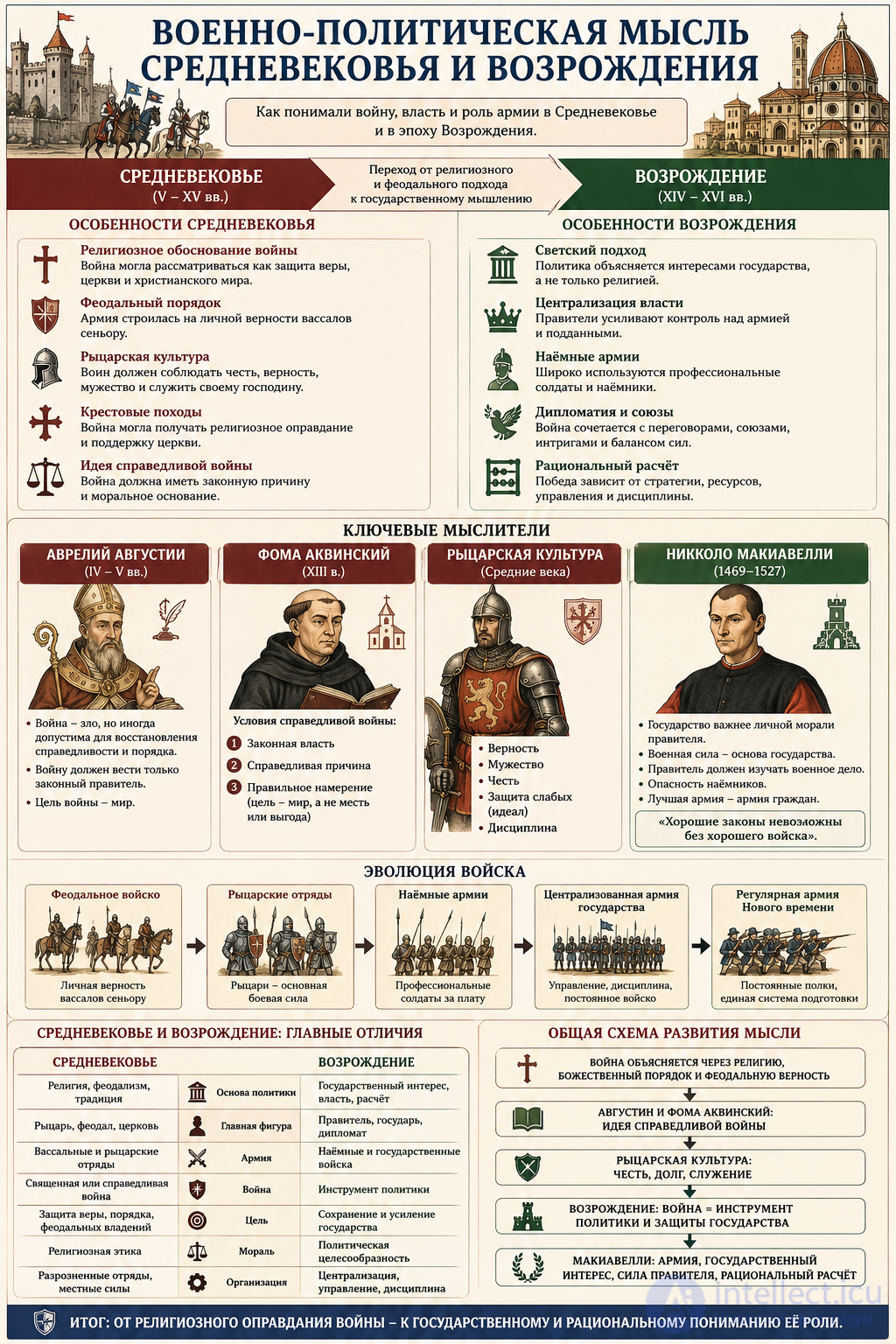 2.2. The military-political thought of the Middle Ages and the Renaissance