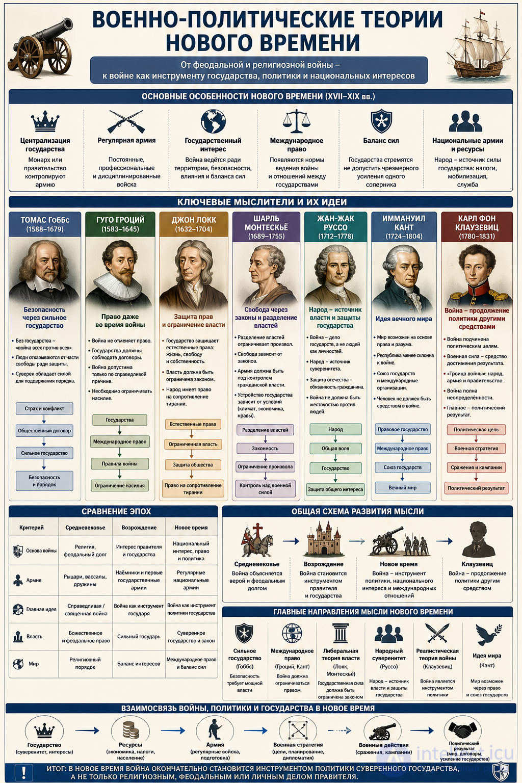 2.3. The military-political theories of the Modern Era