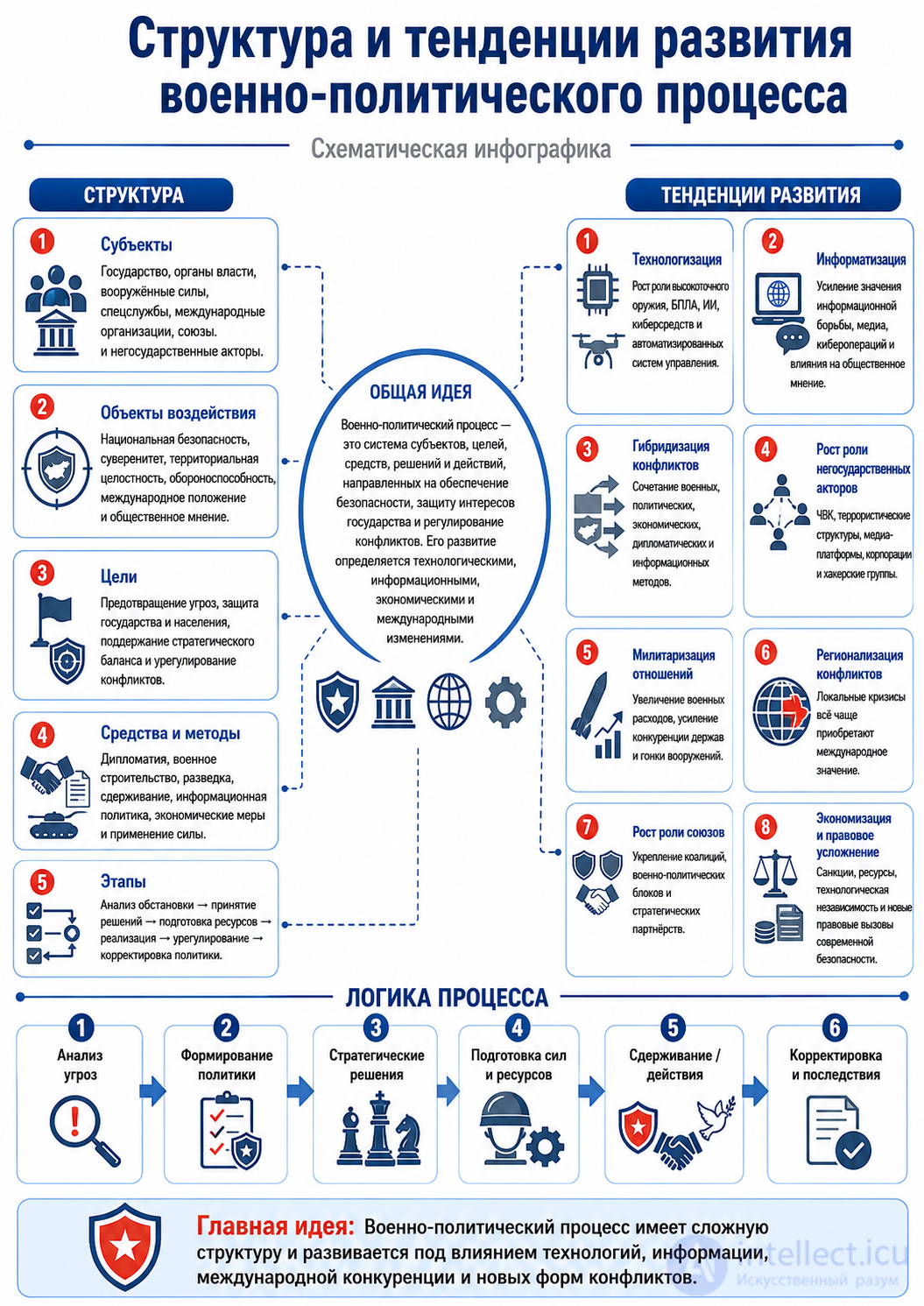 3.2. The structure and development trends of the military-political process