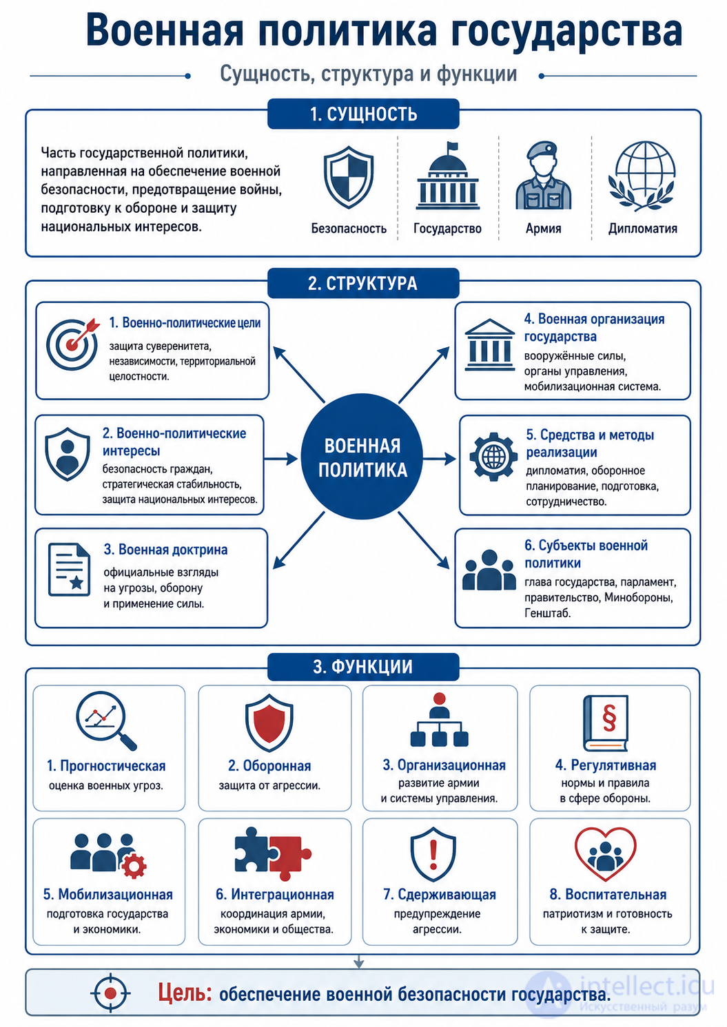6.1. The essence of the states military policy, its structure and functions