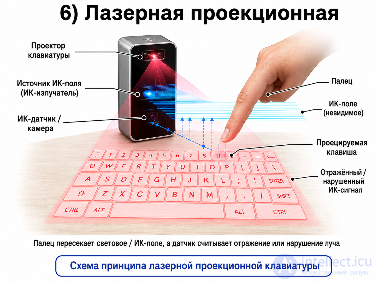 Keyboard Types for Electronic Devices and PCs: Mechanical to Laser