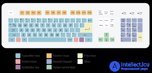 Keyboard Types for Electronic Devices and PCs: Mechanical to Laser