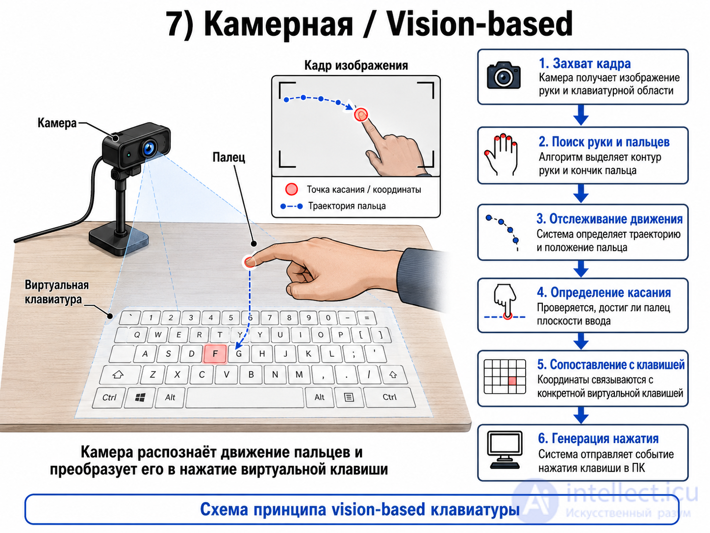 Keyboard Types for Electronic Devices and PCs: Mechanical to Laser