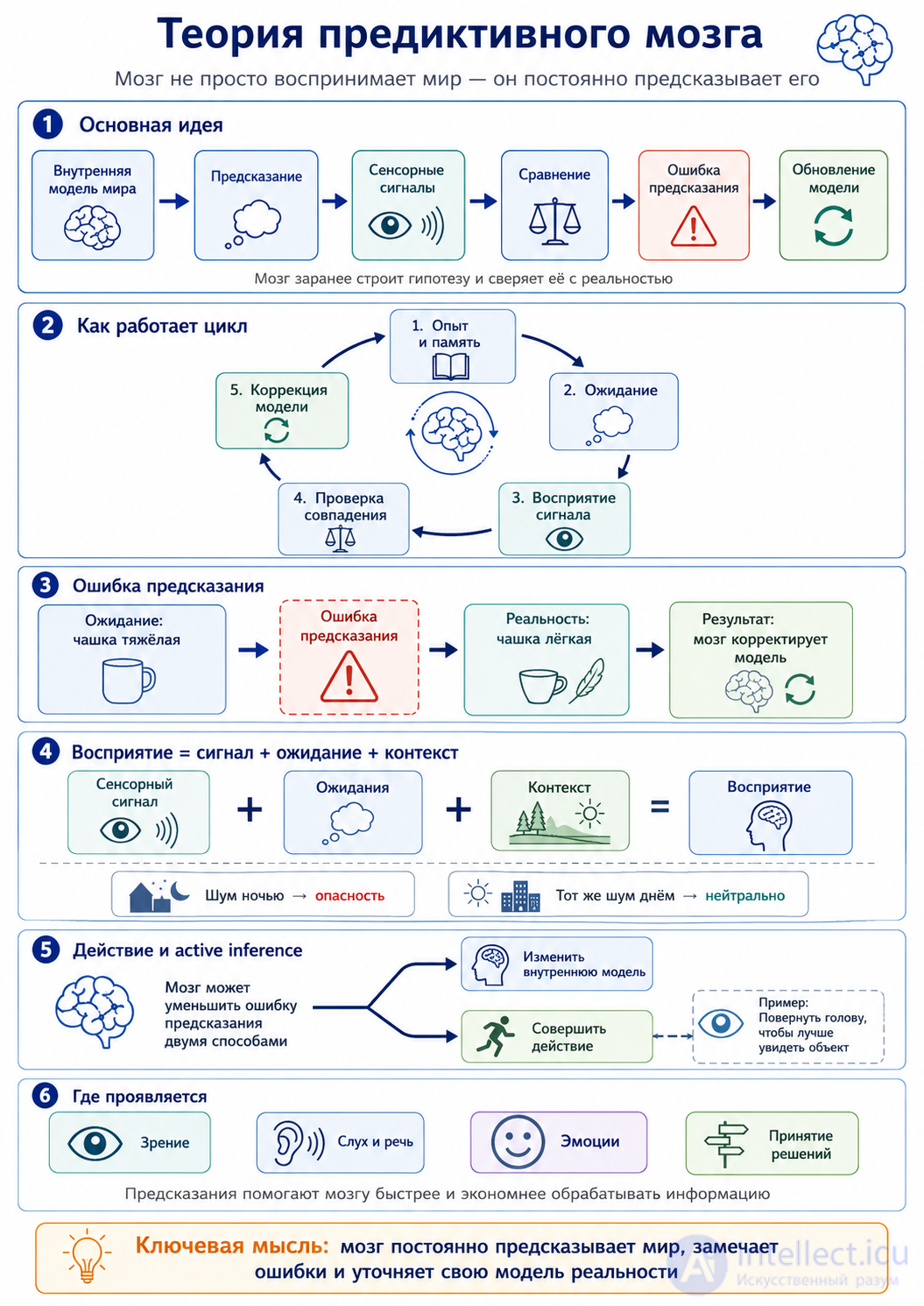 Predictive brain theory (Predictive coding)