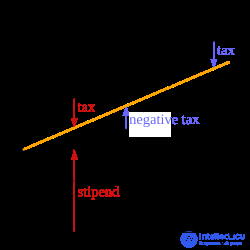 Unconditional basic income