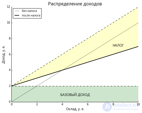 Unconditional basic income