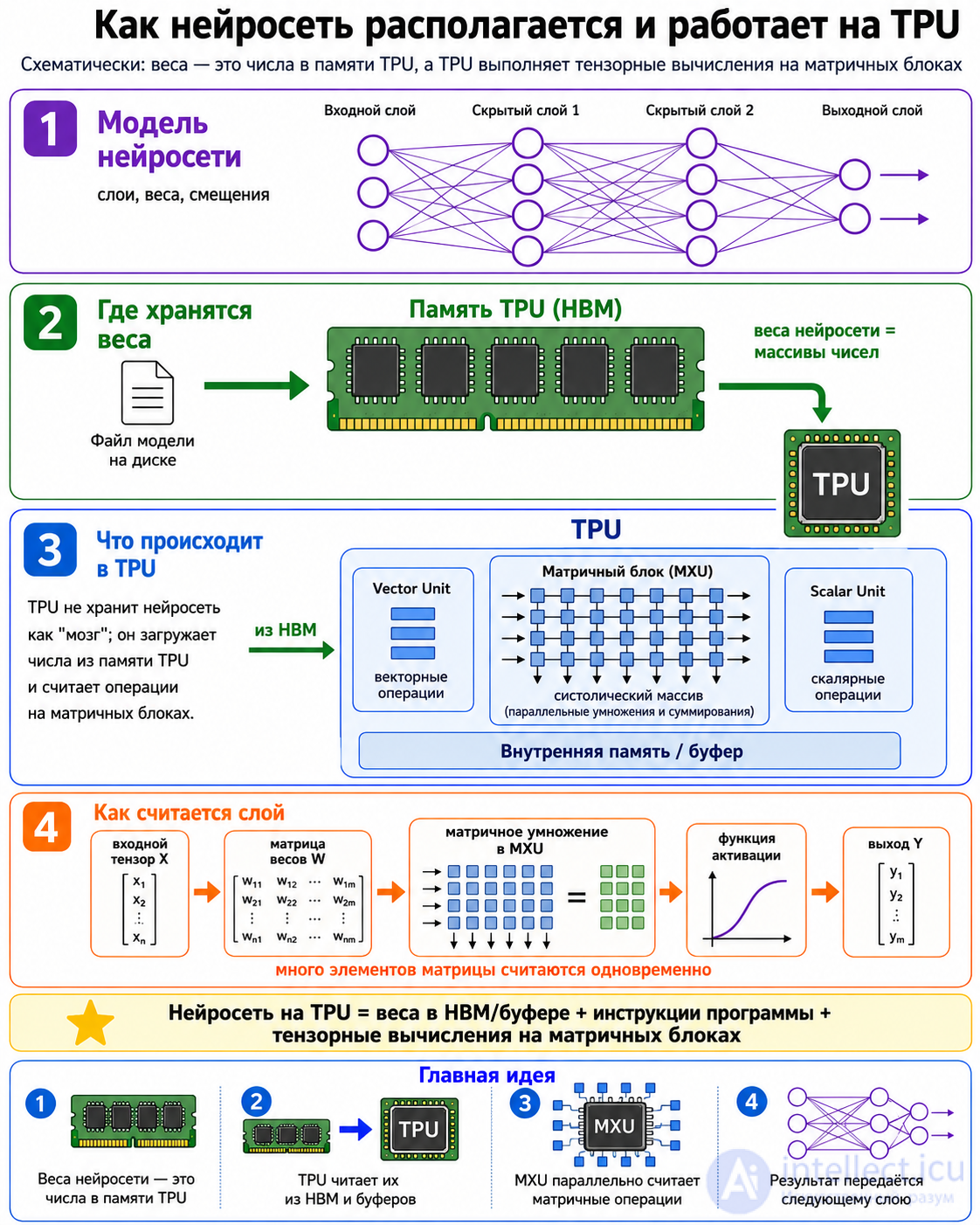 Physical Hardware for Artificial Neural Networks