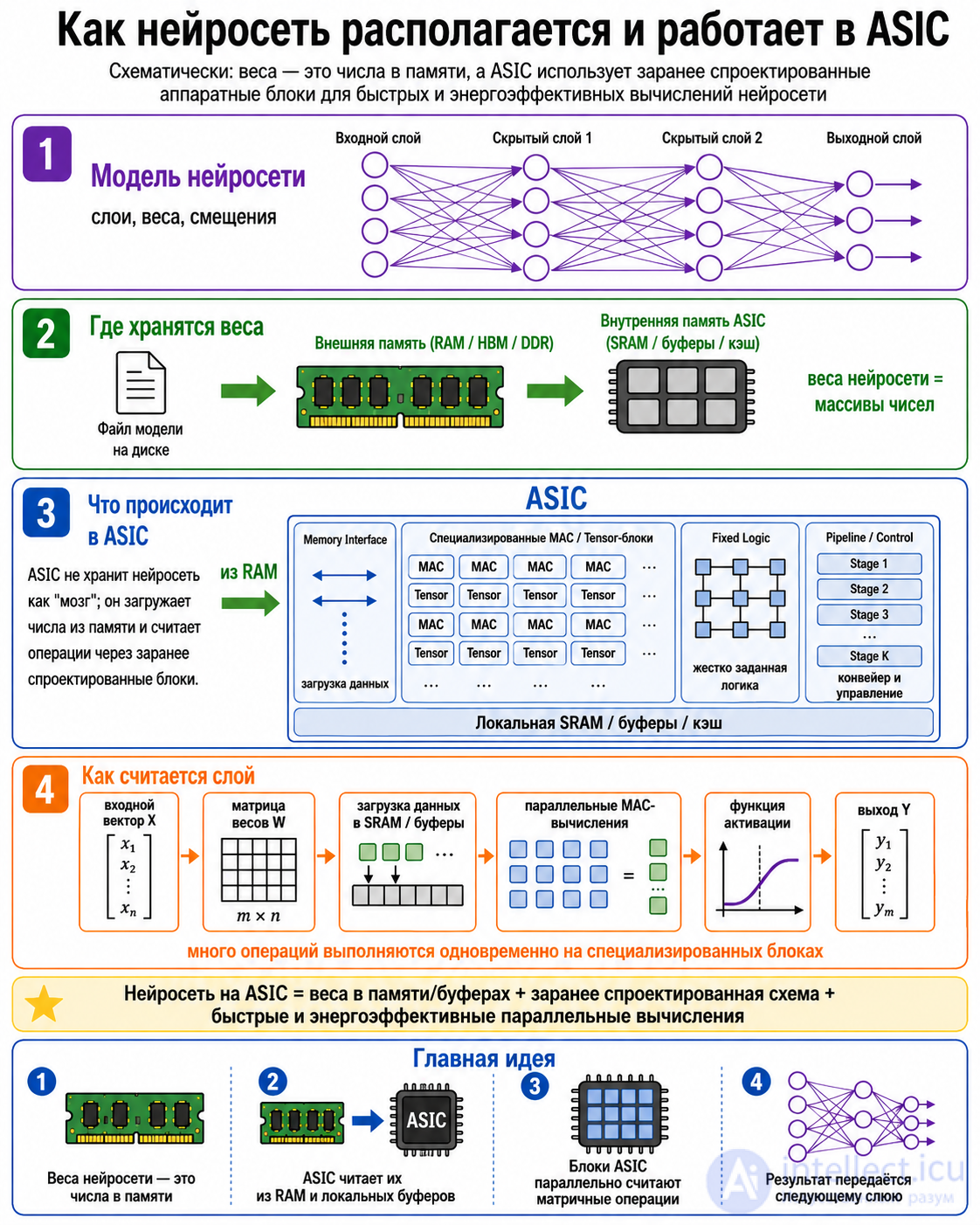 Physical Hardware for Artificial Neural Networks