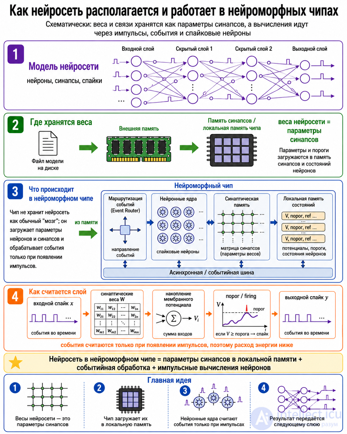 Physical Hardware for Artificial Neural Networks