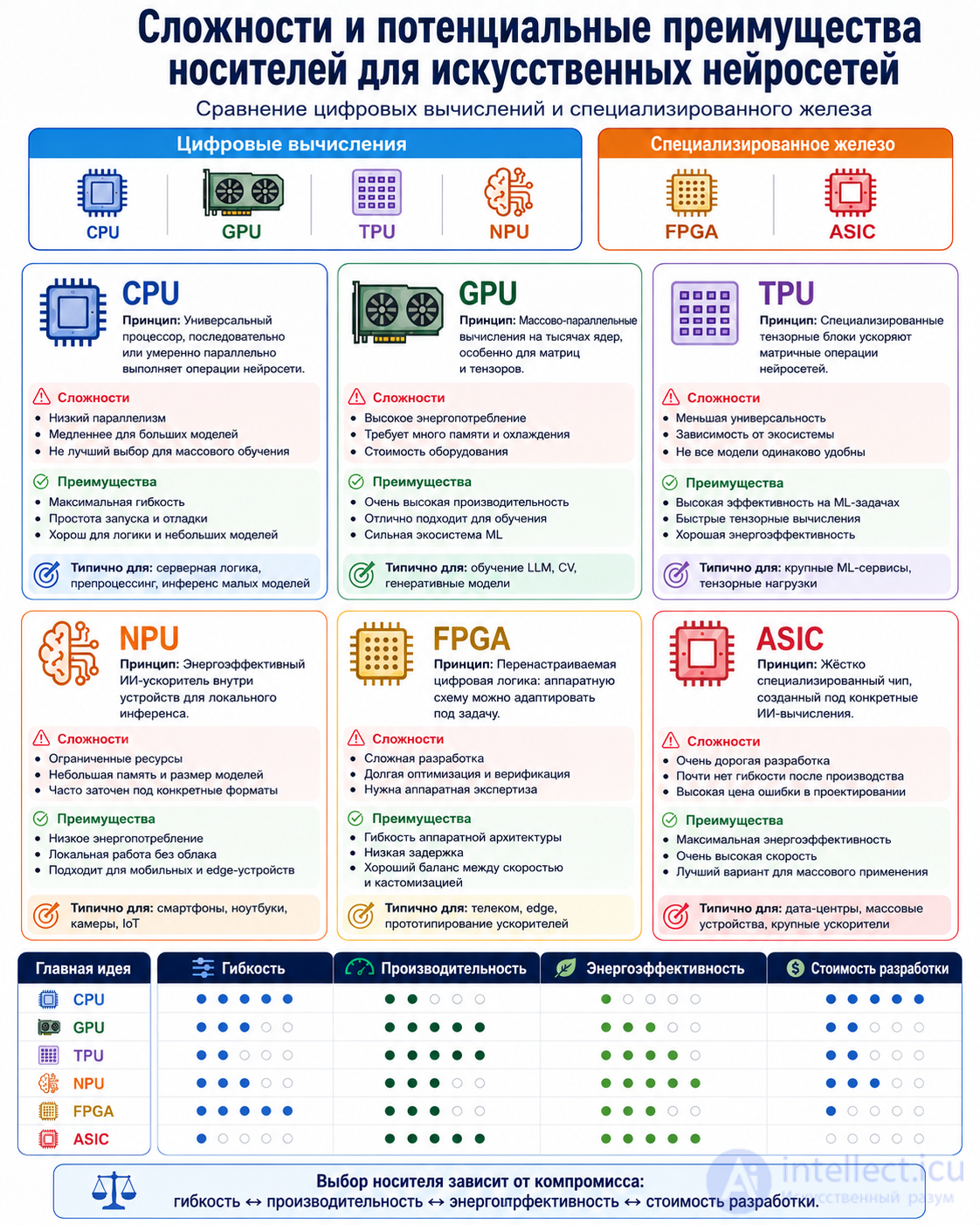 Physical Hardware for Artificial Neural Networks