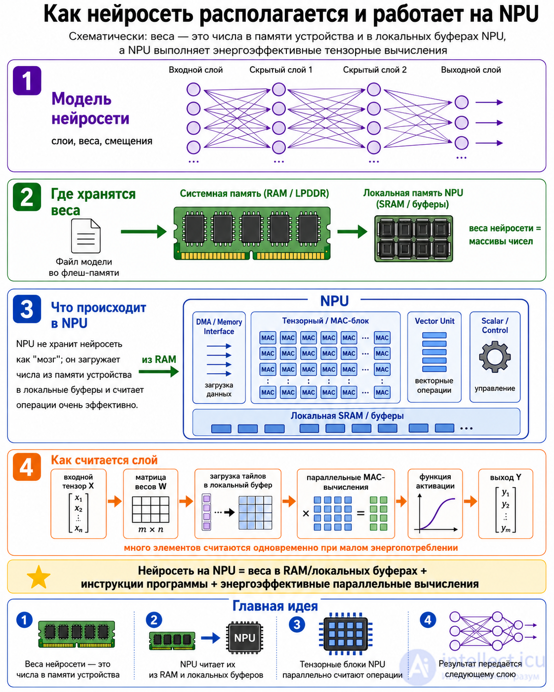 Physical Hardware for Artificial Neural Networks