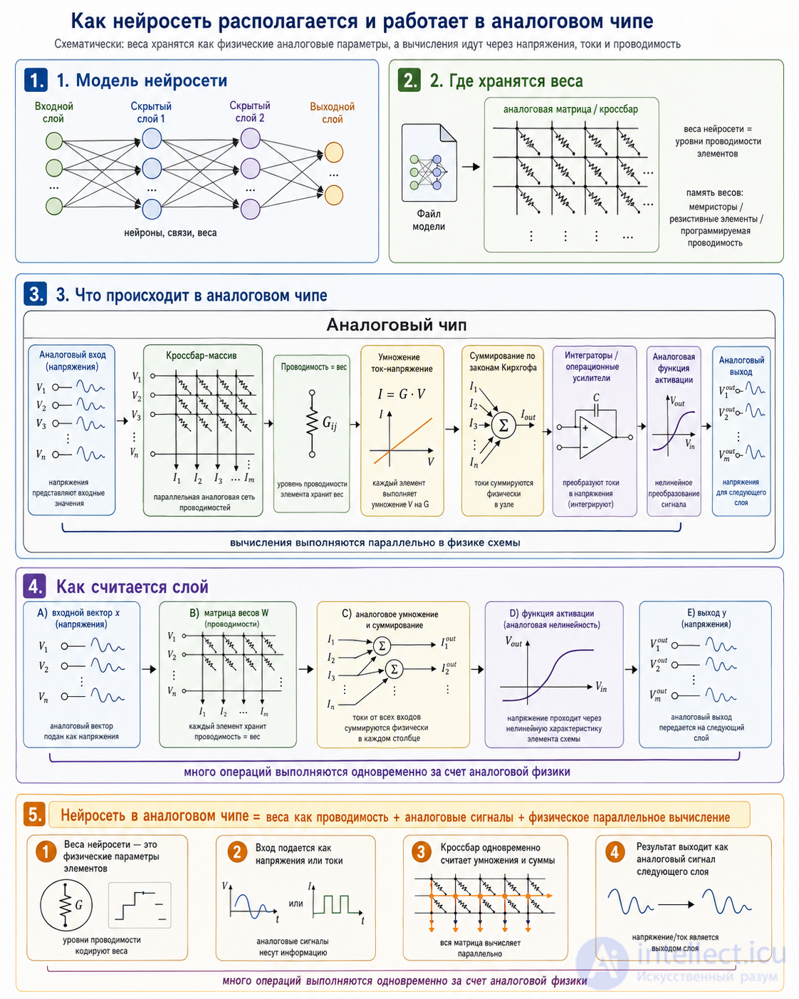 Physical Hardware for Artificial Neural Networks