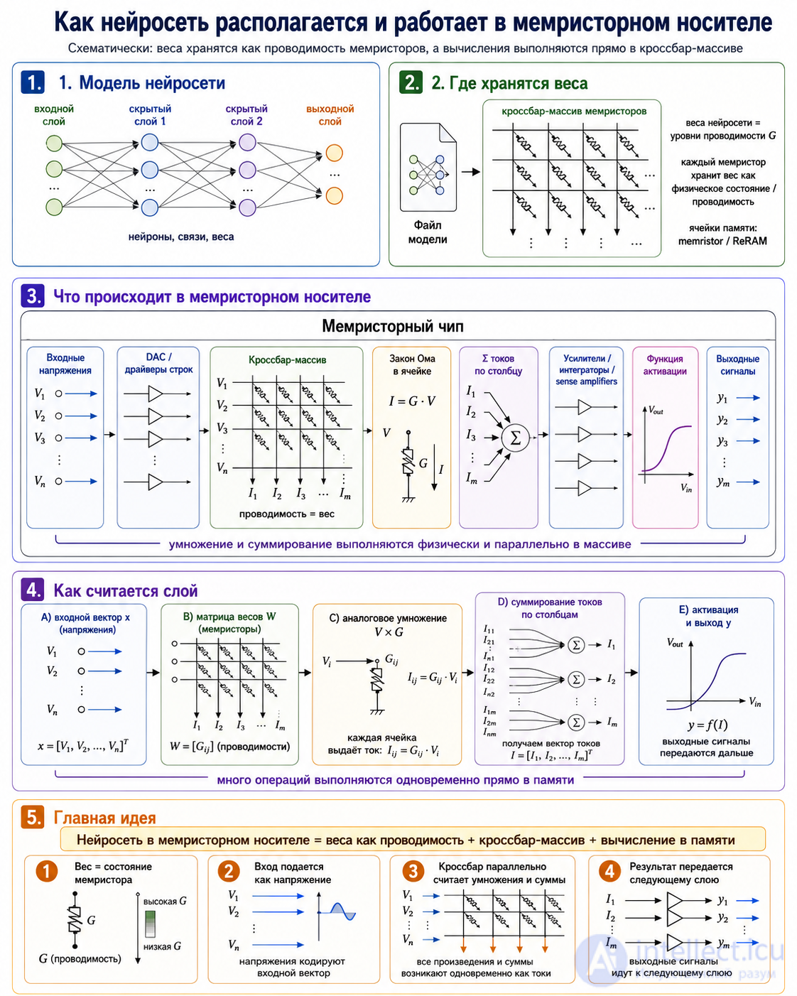 Physical Hardware for Artificial Neural Networks