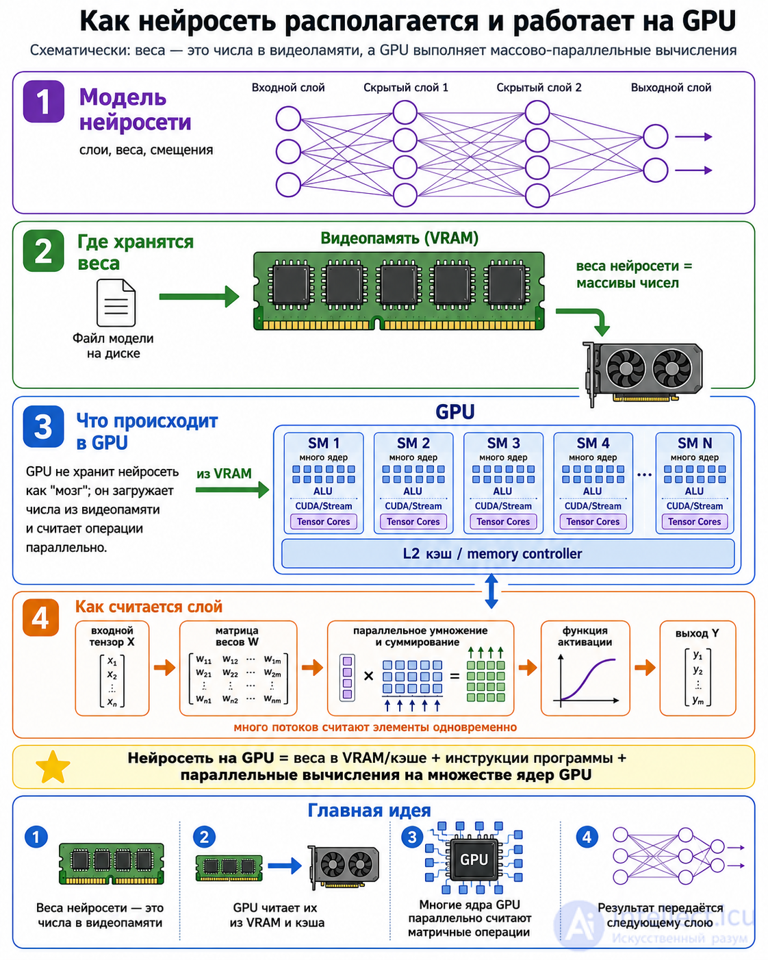 Physical Hardware for Artificial Neural Networks