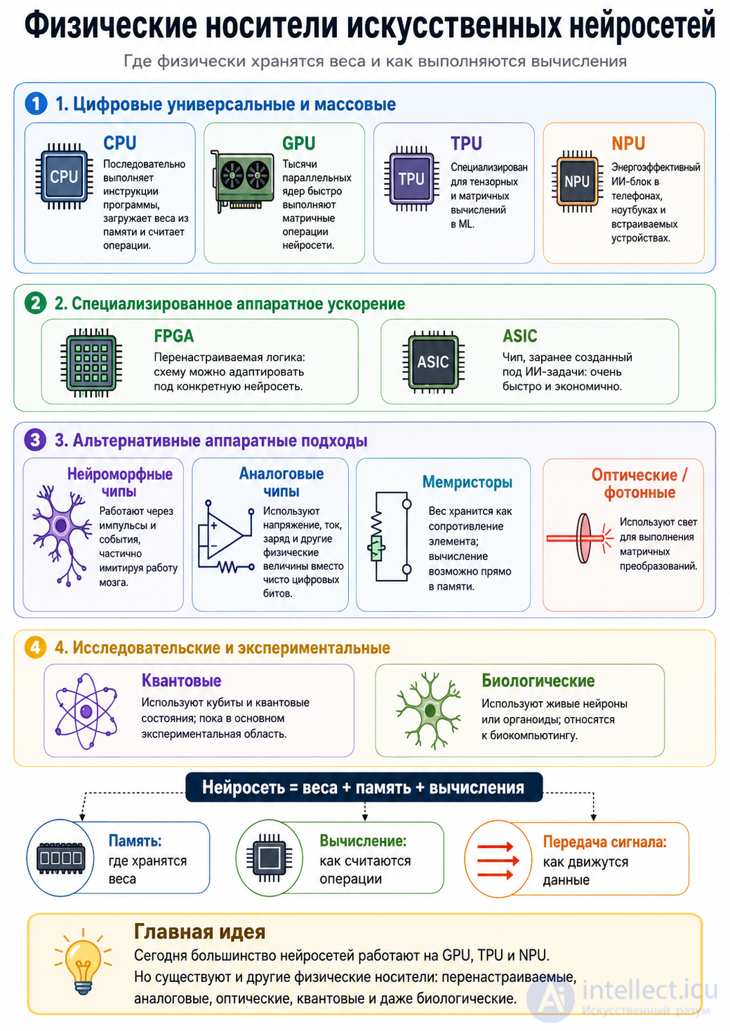 Physical Hardware for Artificial Neural Networks