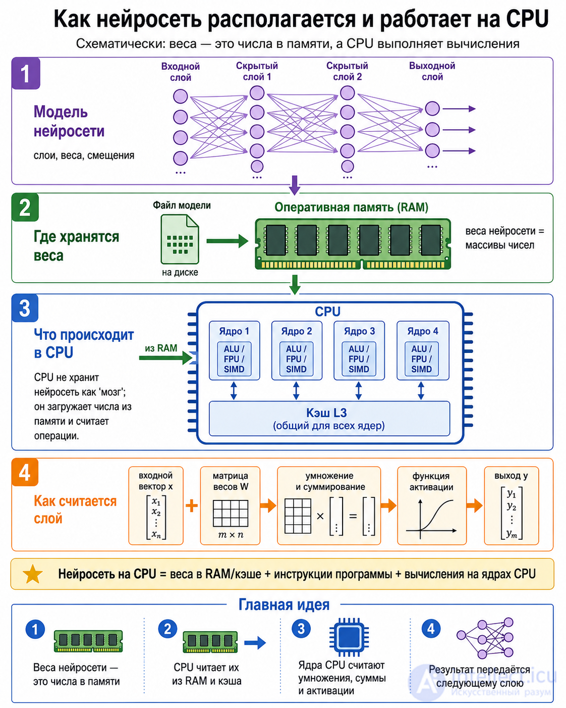 Physical Hardware for Artificial Neural Networks