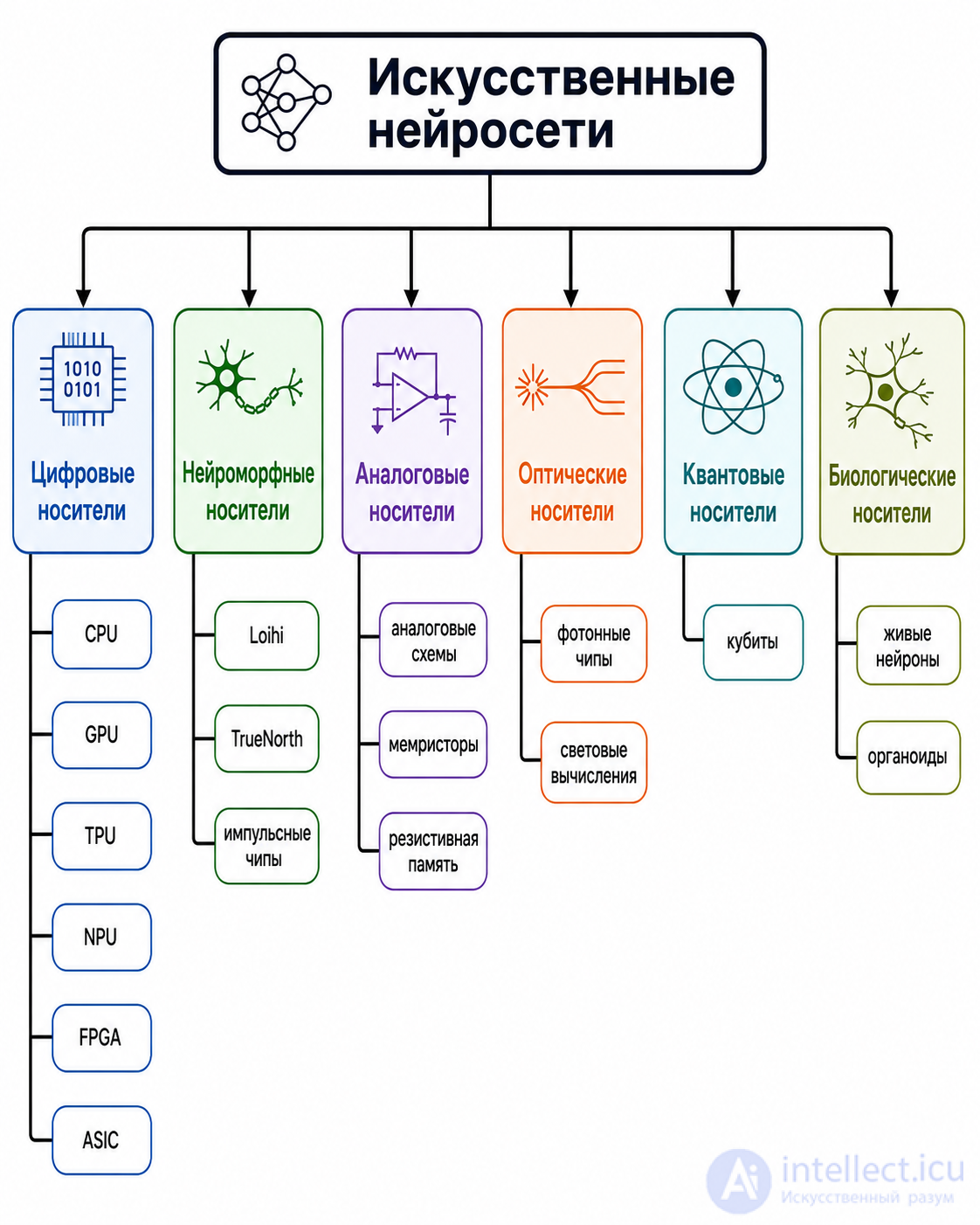 Physical Hardware for Artificial Neural Networks