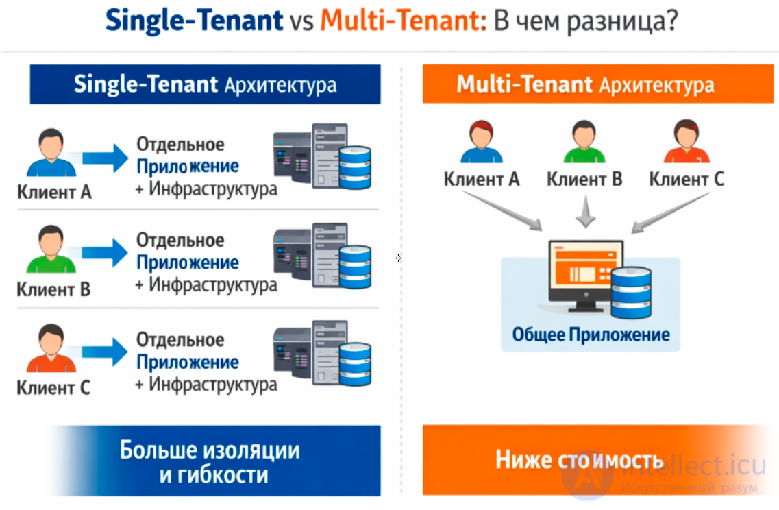 Multi-Tenant Software Architecture