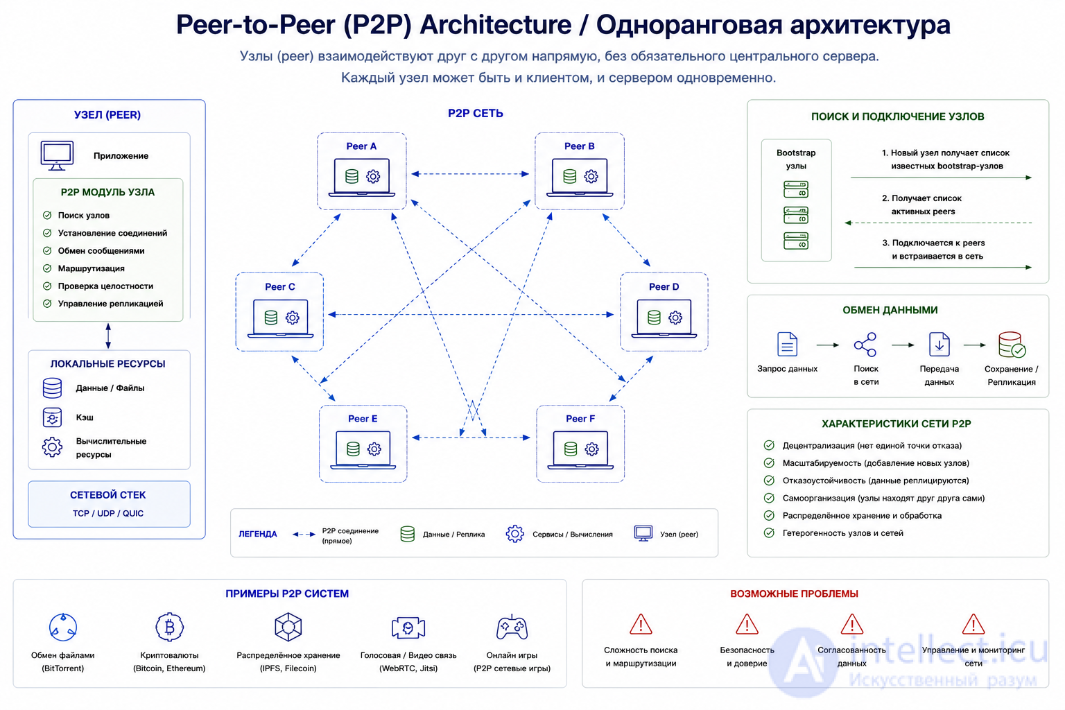 Software Architecture: Essence, Styles, Patterns, Principles, History