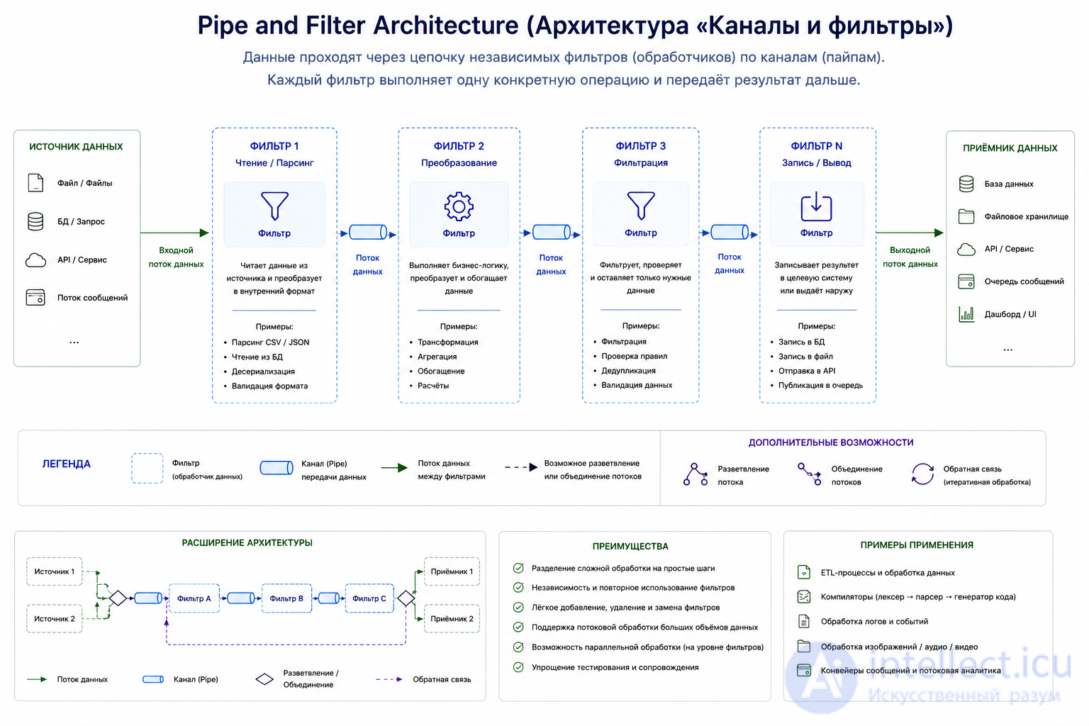 Software Architecture: Essence, Styles, Patterns, Principles, History