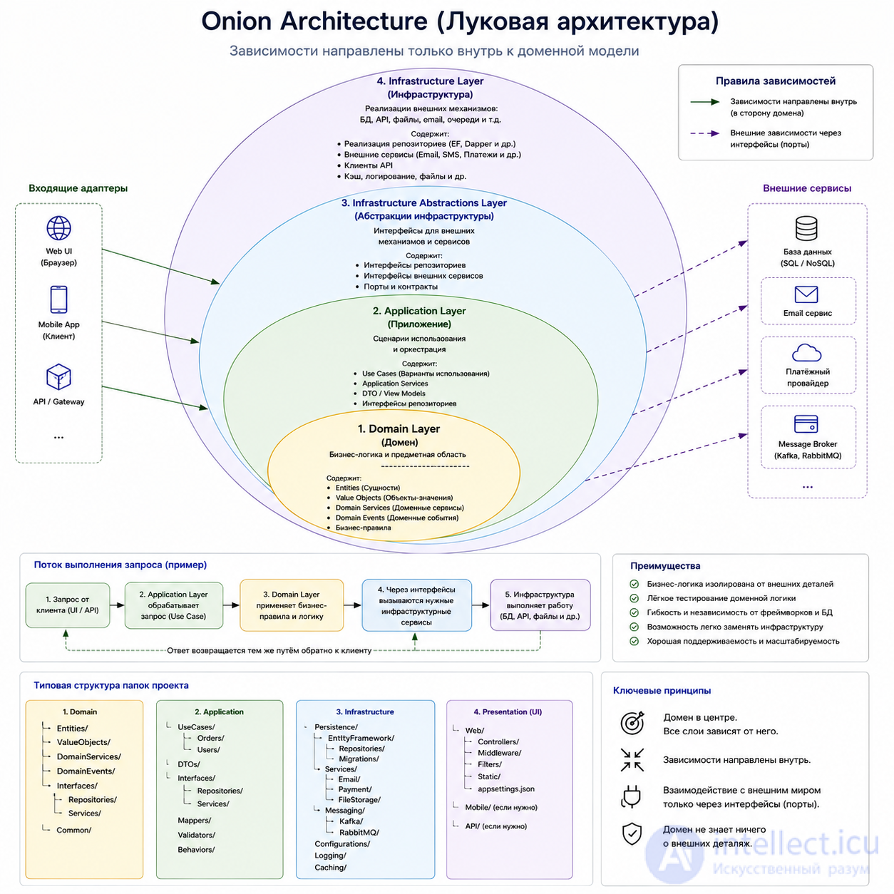Software Architecture: Essence, Styles, Patterns, Principles, History